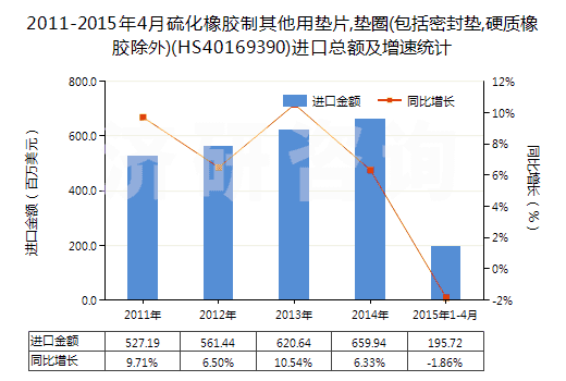 2011-2015年4月硫化橡膠制其他用墊片,墊圈(包括密封墊,硬質(zhì)橡膠除外)(HS40169390)進口總額及增速統(tǒng)計 2011-2015年4月硫化橡膠制其他用墊片,墊圈(包括密封墊,硬質(zhì)橡膠除外)(HS40169390)進口總額及增速統(tǒng)計